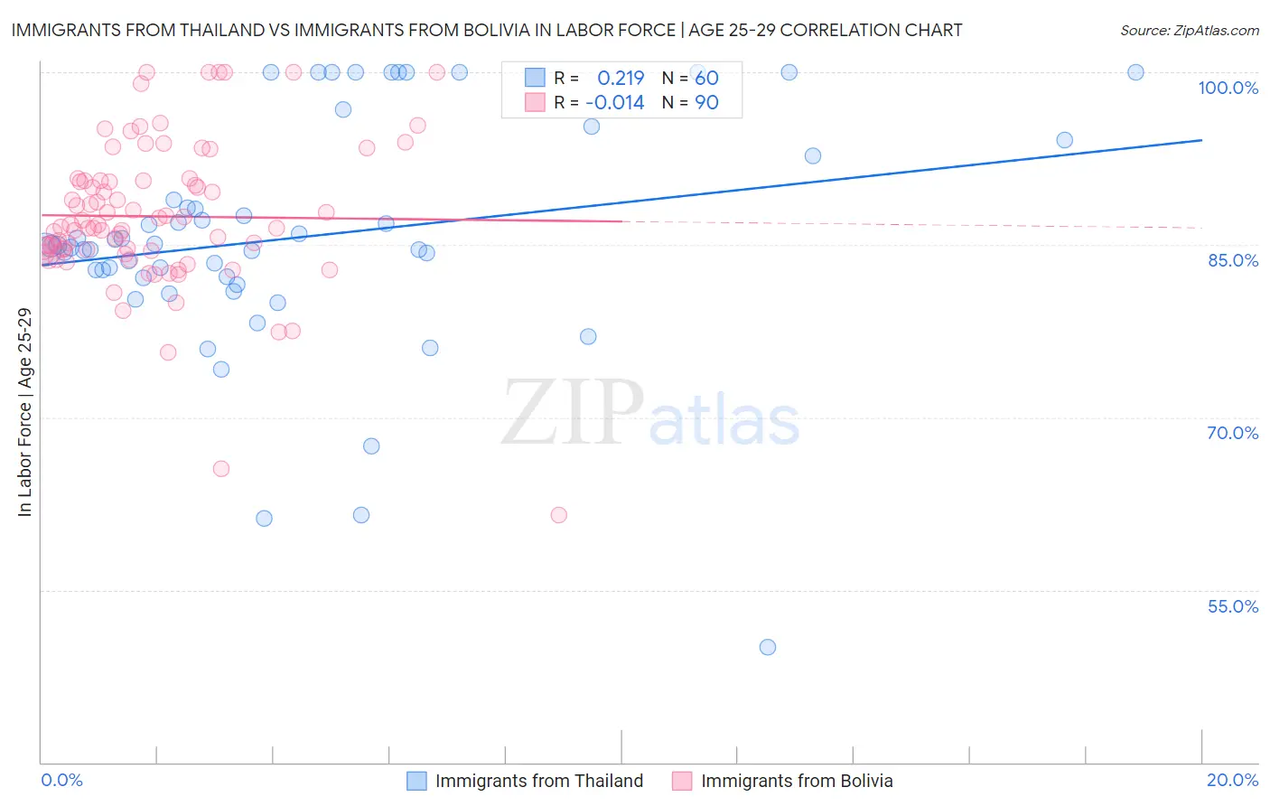 Immigrants from Thailand vs Immigrants from Bolivia In Labor Force | Age 25-29