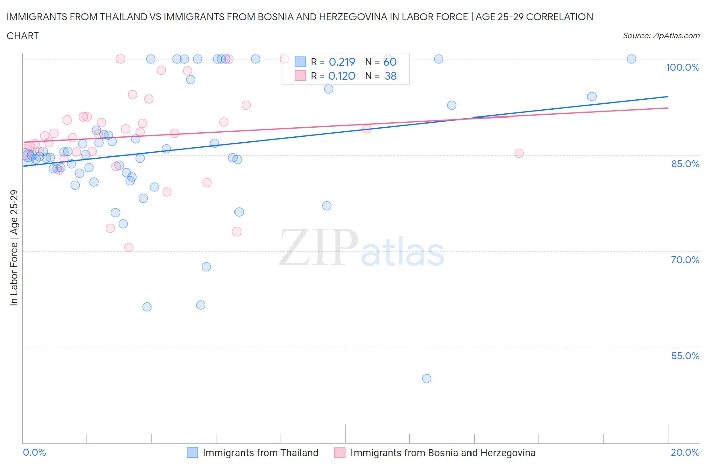 Immigrants from Thailand vs Immigrants from Bosnia and Herzegovina In Labor Force | Age 25-29