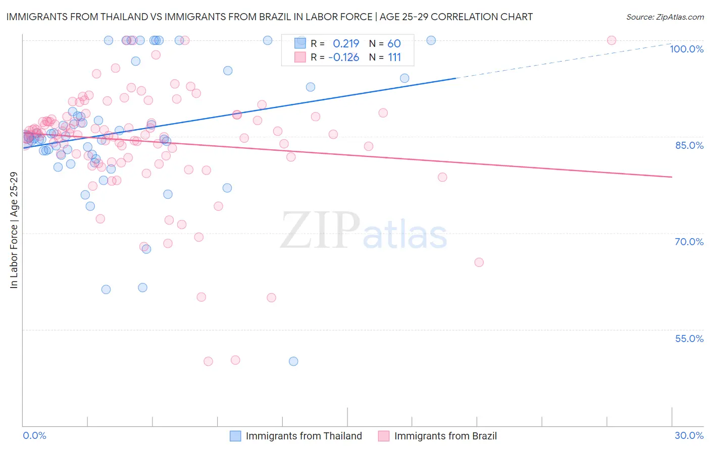 Immigrants from Thailand vs Immigrants from Brazil In Labor Force | Age 25-29