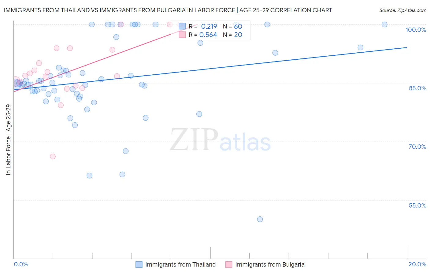 Immigrants from Thailand vs Immigrants from Bulgaria In Labor Force | Age 25-29