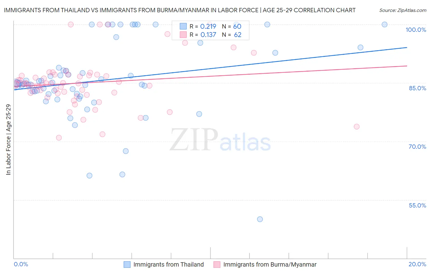 Immigrants from Thailand vs Immigrants from Burma/Myanmar In Labor Force | Age 25-29