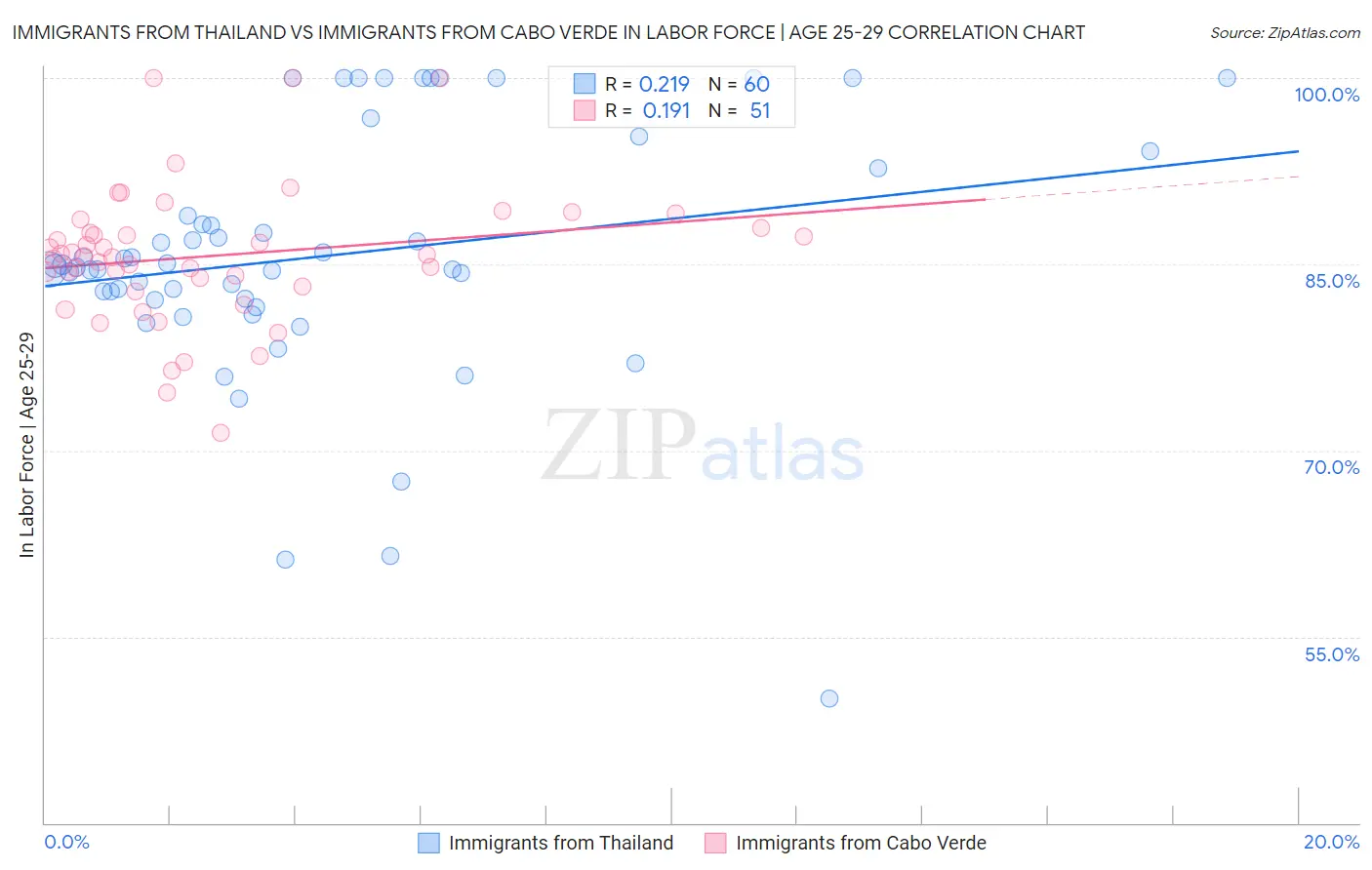 Immigrants from Thailand vs Immigrants from Cabo Verde In Labor Force | Age 25-29