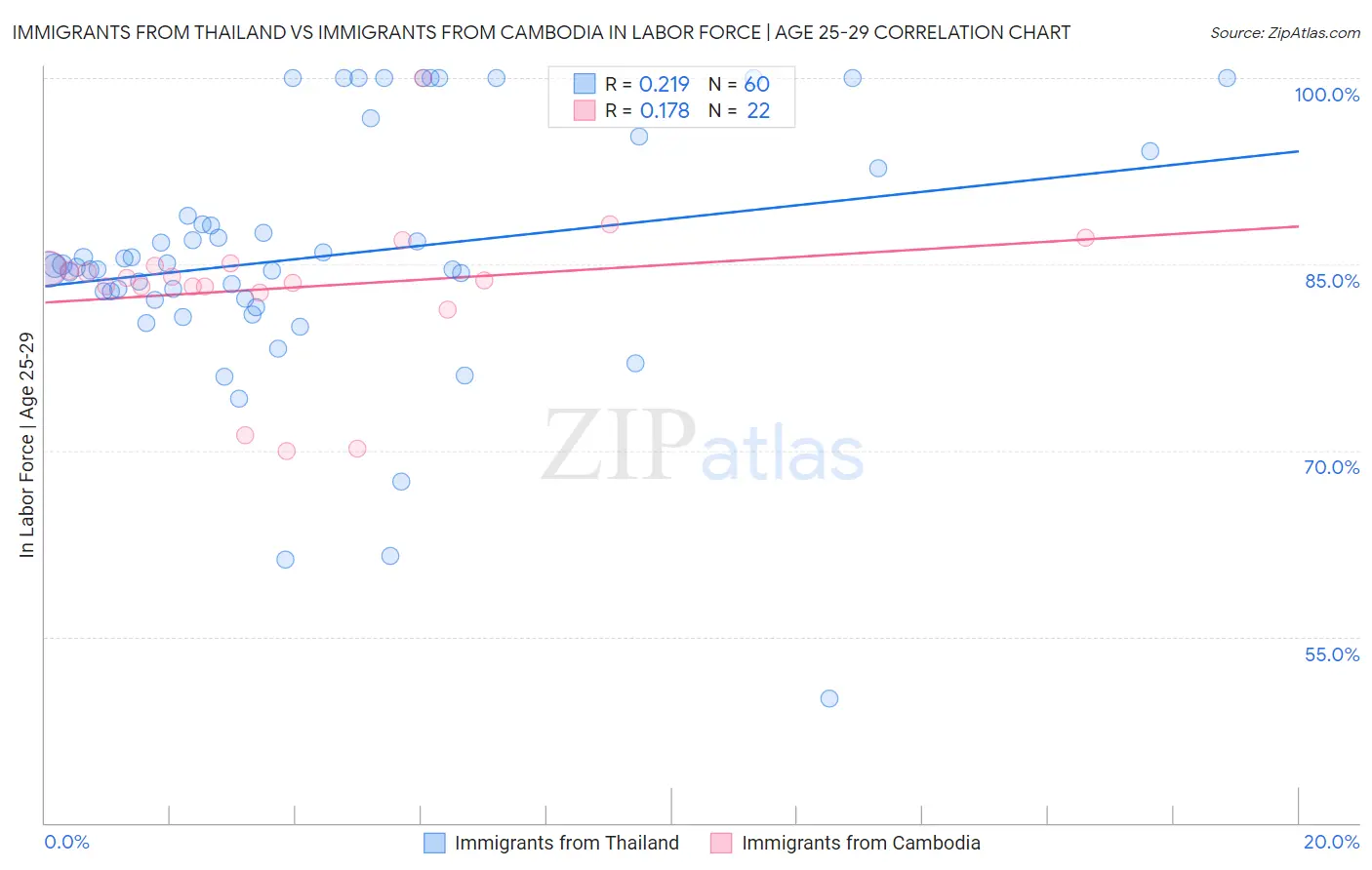 Immigrants from Thailand vs Immigrants from Cambodia In Labor Force | Age 25-29