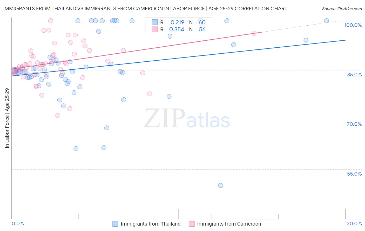 Immigrants from Thailand vs Immigrants from Cameroon In Labor Force | Age 25-29