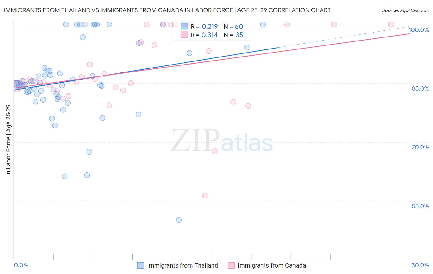 Immigrants from Thailand vs Immigrants from Canada In Labor Force | Age 25-29