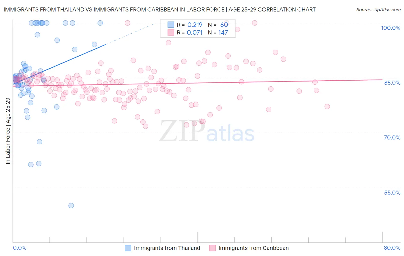 Immigrants from Thailand vs Immigrants from Caribbean In Labor Force | Age 25-29