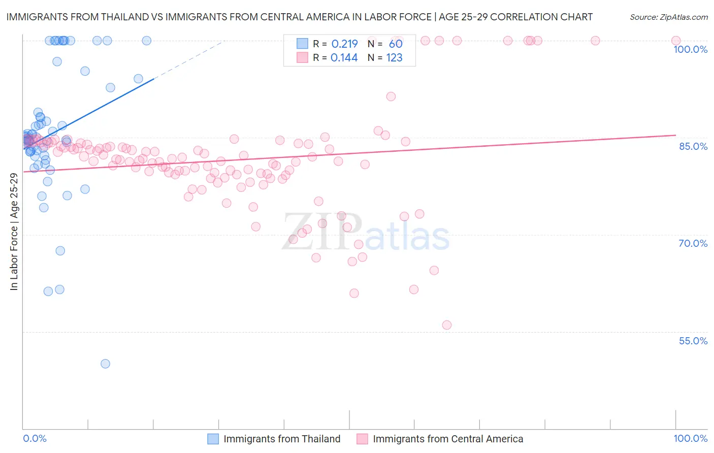 Immigrants from Thailand vs Immigrants from Central America In Labor Force | Age 25-29