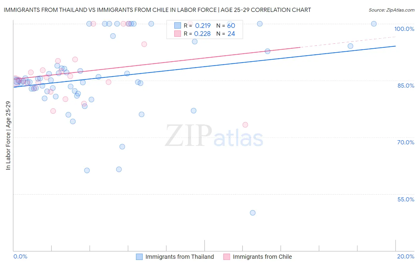 Immigrants from Thailand vs Immigrants from Chile In Labor Force | Age 25-29