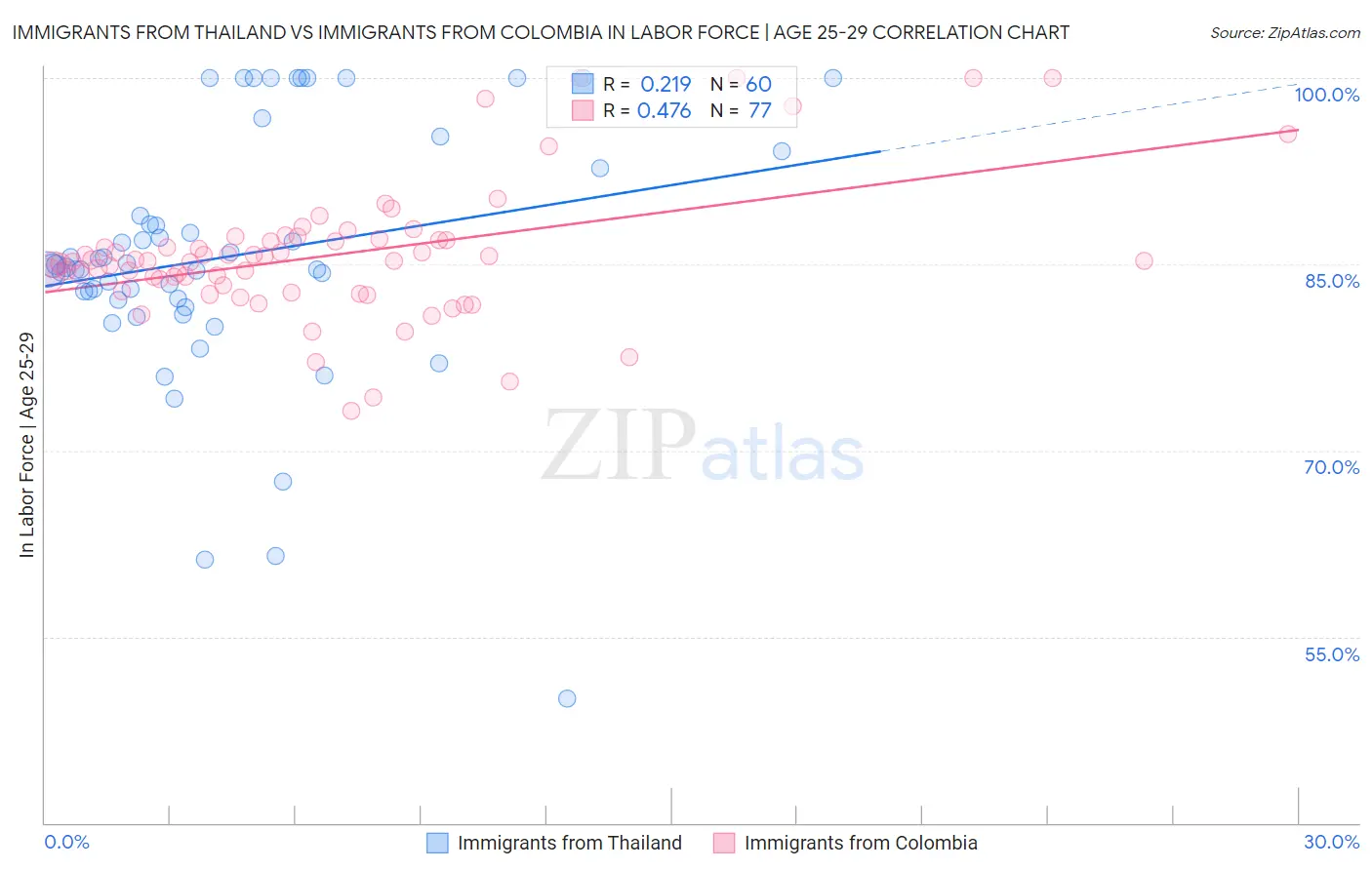 Immigrants from Thailand vs Immigrants from Colombia In Labor Force | Age 25-29