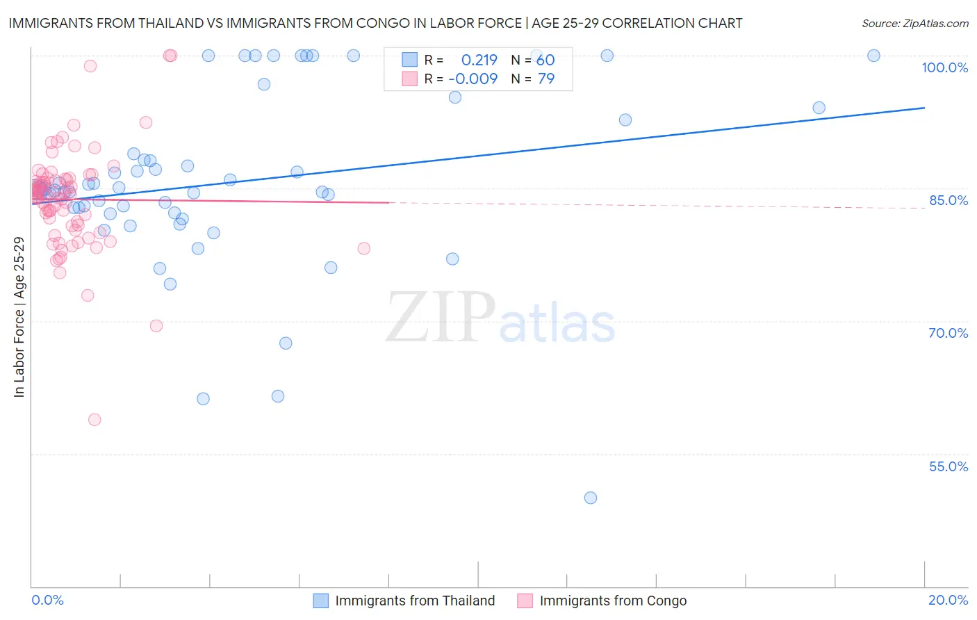Immigrants from Thailand vs Immigrants from Congo In Labor Force | Age 25-29