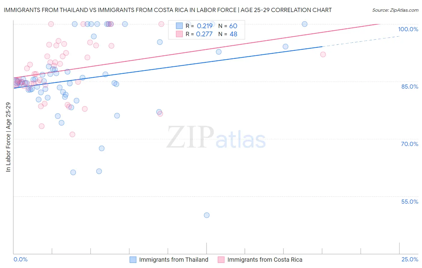 Immigrants from Thailand vs Immigrants from Costa Rica In Labor Force | Age 25-29