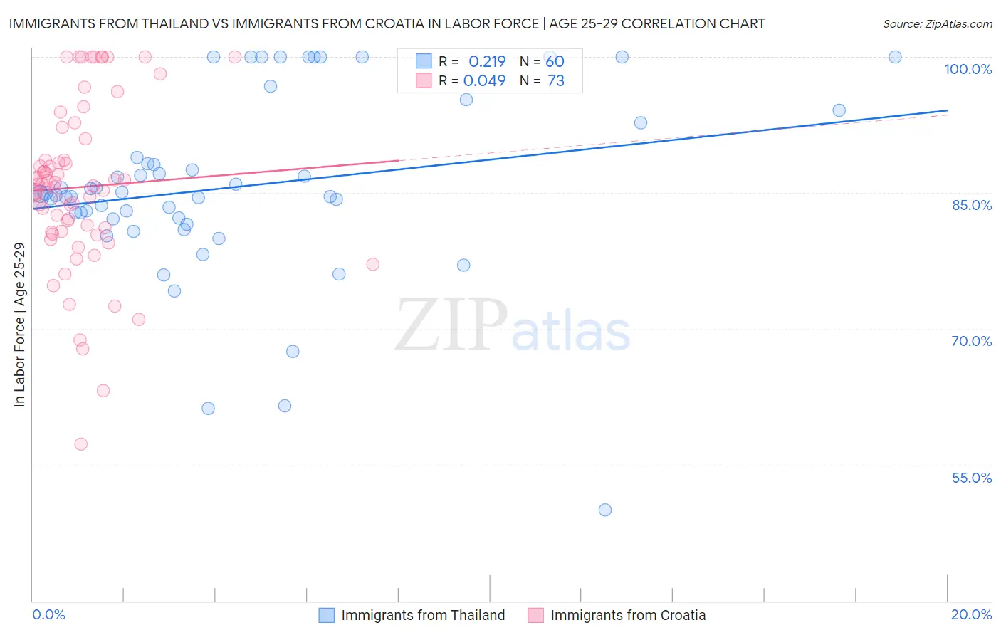 Immigrants from Thailand vs Immigrants from Croatia In Labor Force | Age 25-29