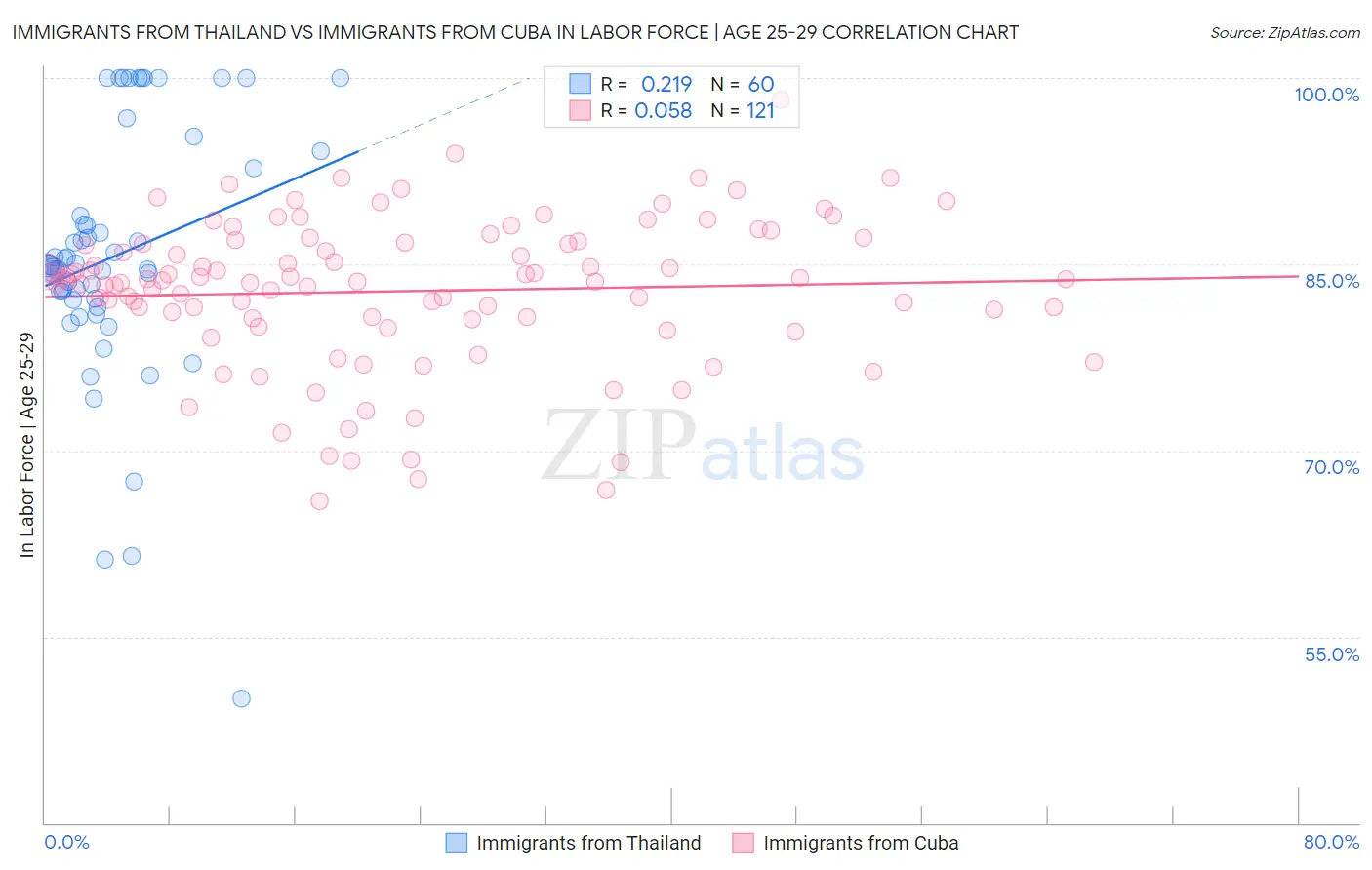 Immigrants from Thailand vs Immigrants from Cuba In Labor Force | Age 25-29