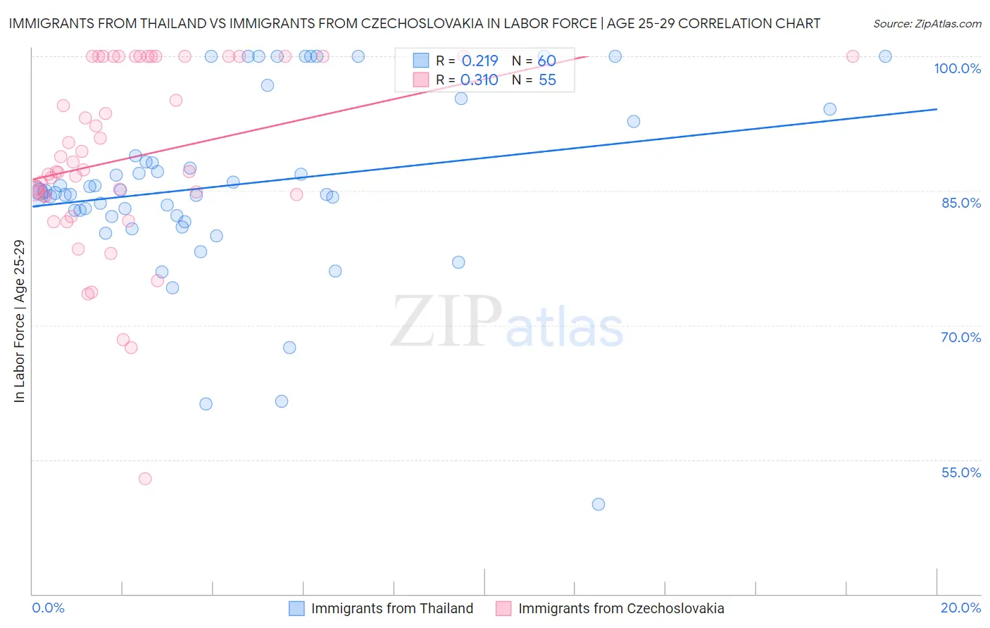 Immigrants from Thailand vs Immigrants from Czechoslovakia In Labor Force | Age 25-29