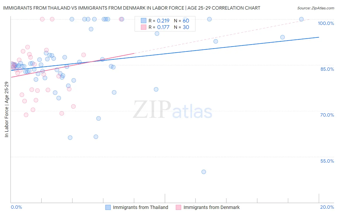 Immigrants from Thailand vs Immigrants from Denmark In Labor Force | Age 25-29
