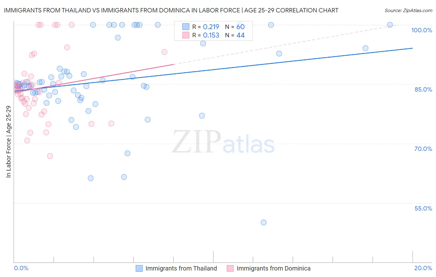 Immigrants from Thailand vs Immigrants from Dominica In Labor Force | Age 25-29