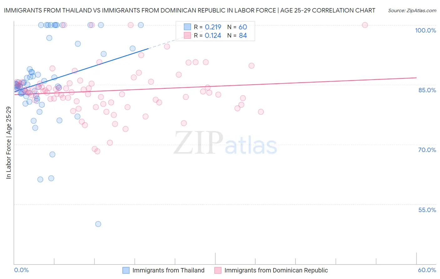 Immigrants from Thailand vs Immigrants from Dominican Republic In Labor Force | Age 25-29