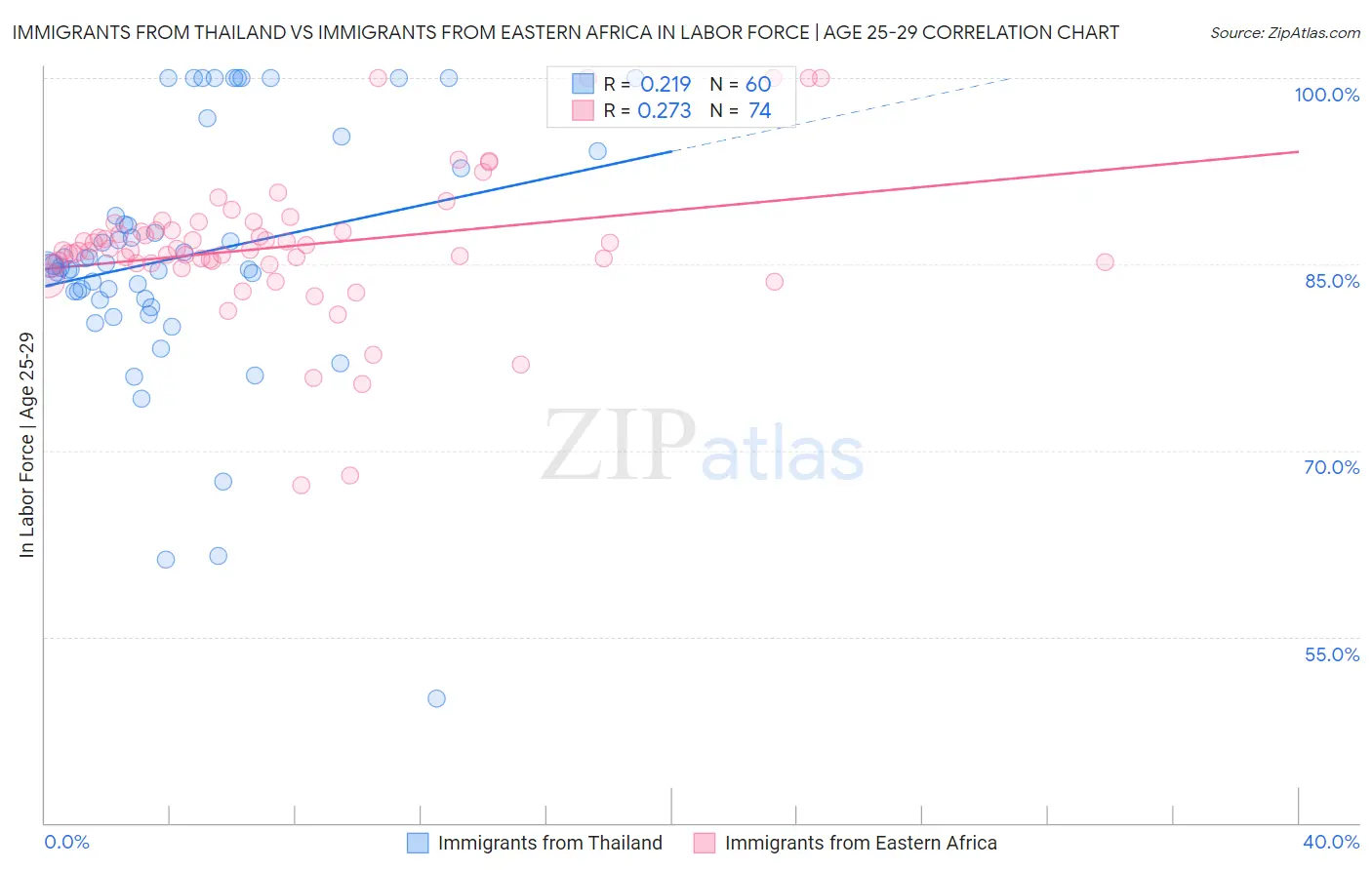 Immigrants from Thailand vs Immigrants from Eastern Africa In Labor Force | Age 25-29