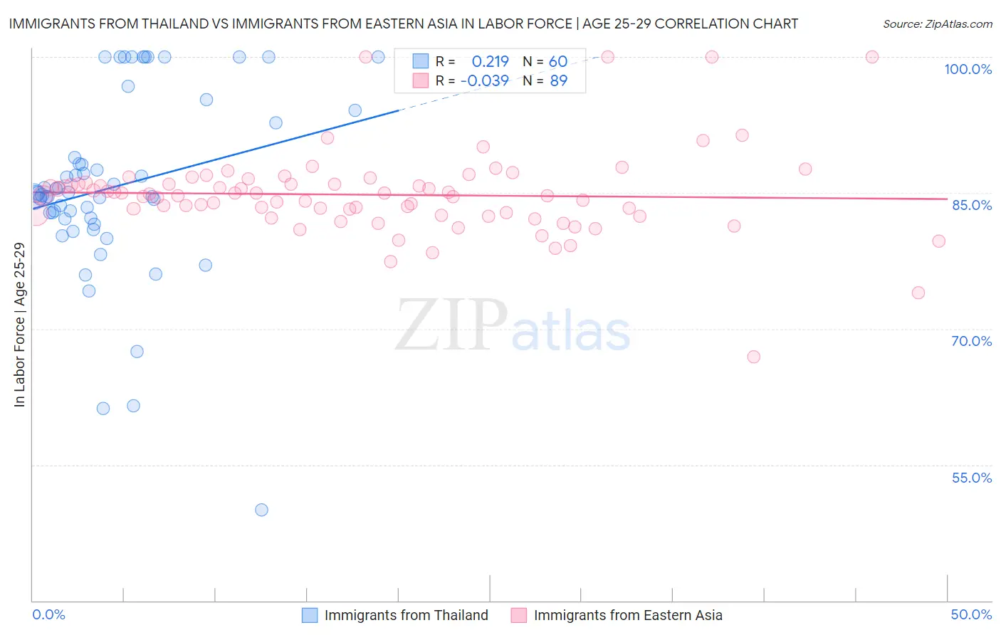 Immigrants from Thailand vs Immigrants from Eastern Asia In Labor Force | Age 25-29