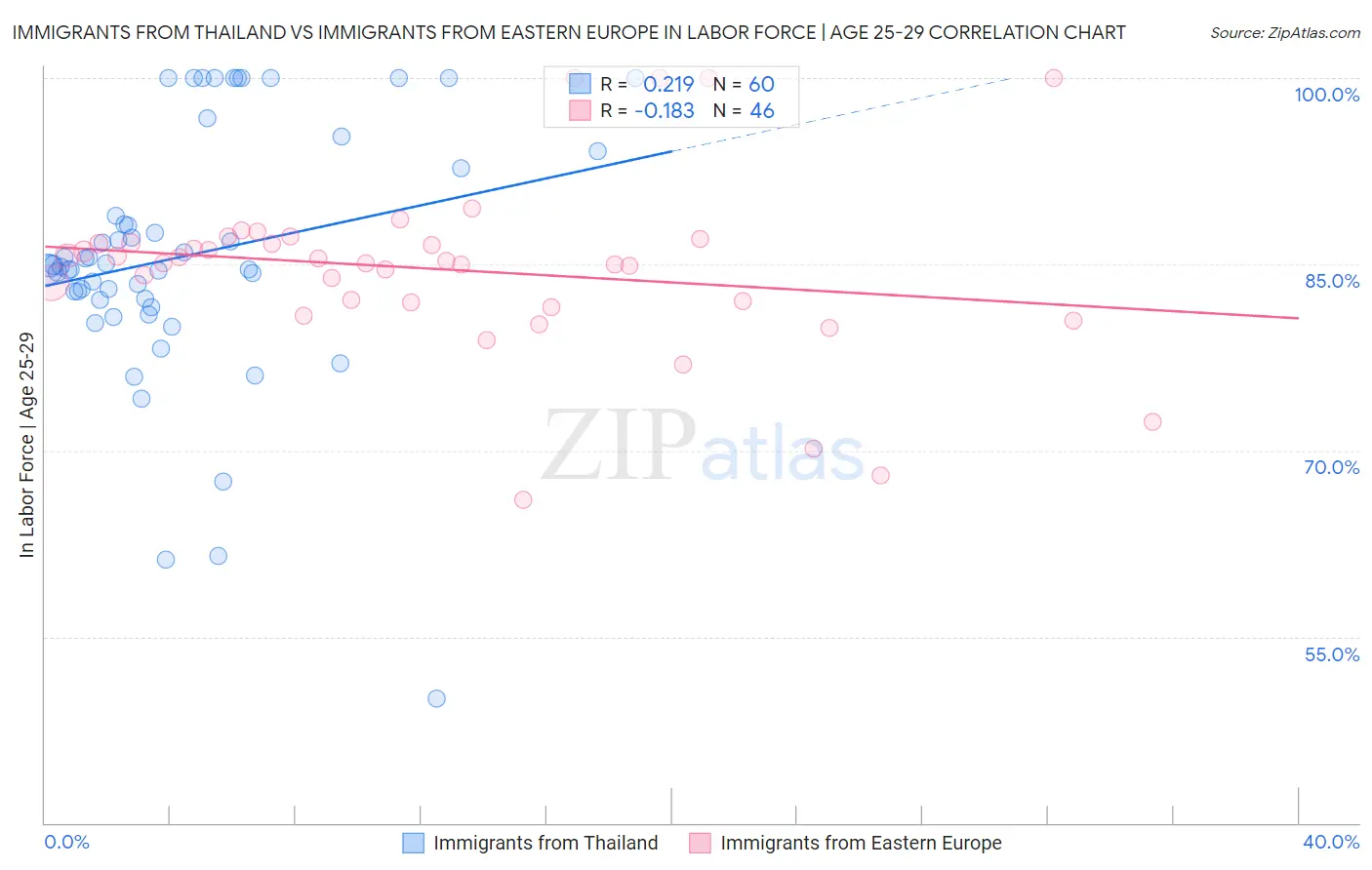 Immigrants from Thailand vs Immigrants from Eastern Europe In Labor Force | Age 25-29