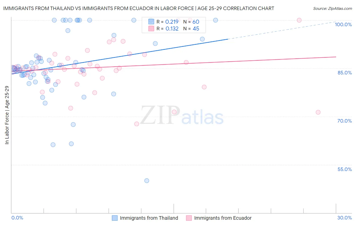 Immigrants from Thailand vs Immigrants from Ecuador In Labor Force | Age 25-29