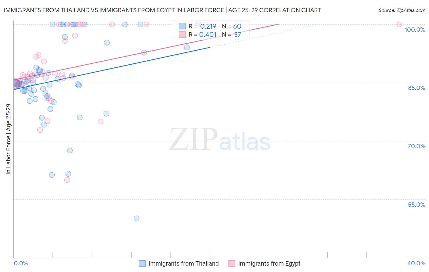 Immigrants from Thailand vs Immigrants from Egypt In Labor Force | Age 25-29