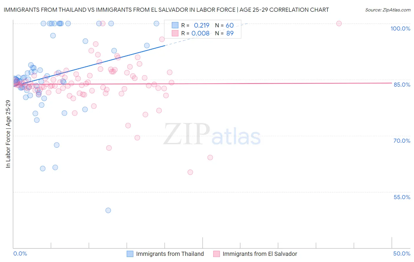 Immigrants from Thailand vs Immigrants from El Salvador In Labor Force | Age 25-29