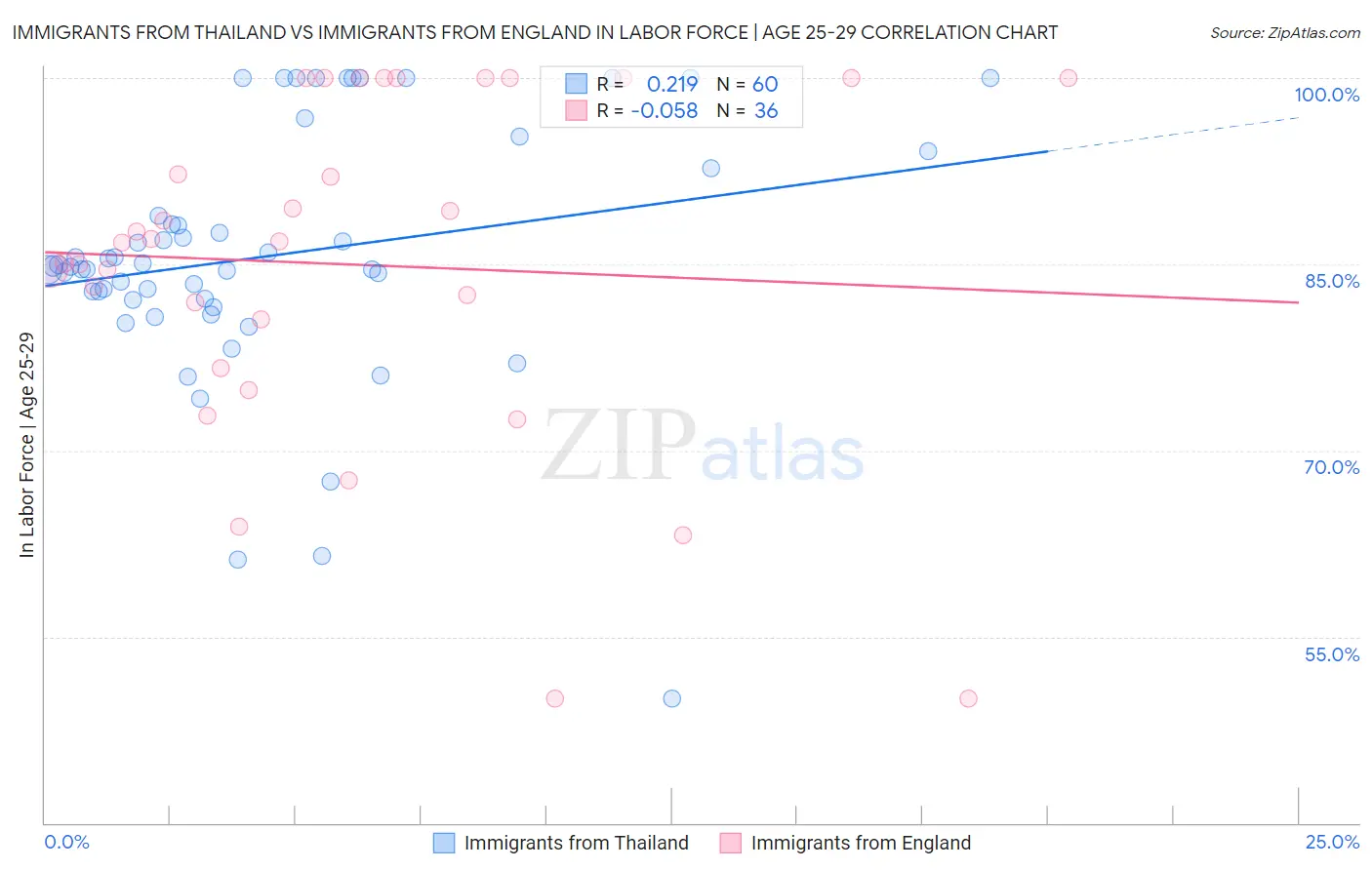 Immigrants from Thailand vs Immigrants from England In Labor Force | Age 25-29