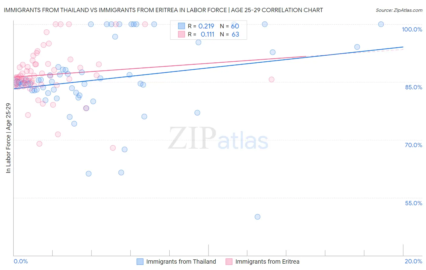 Immigrants from Thailand vs Immigrants from Eritrea In Labor Force | Age 25-29