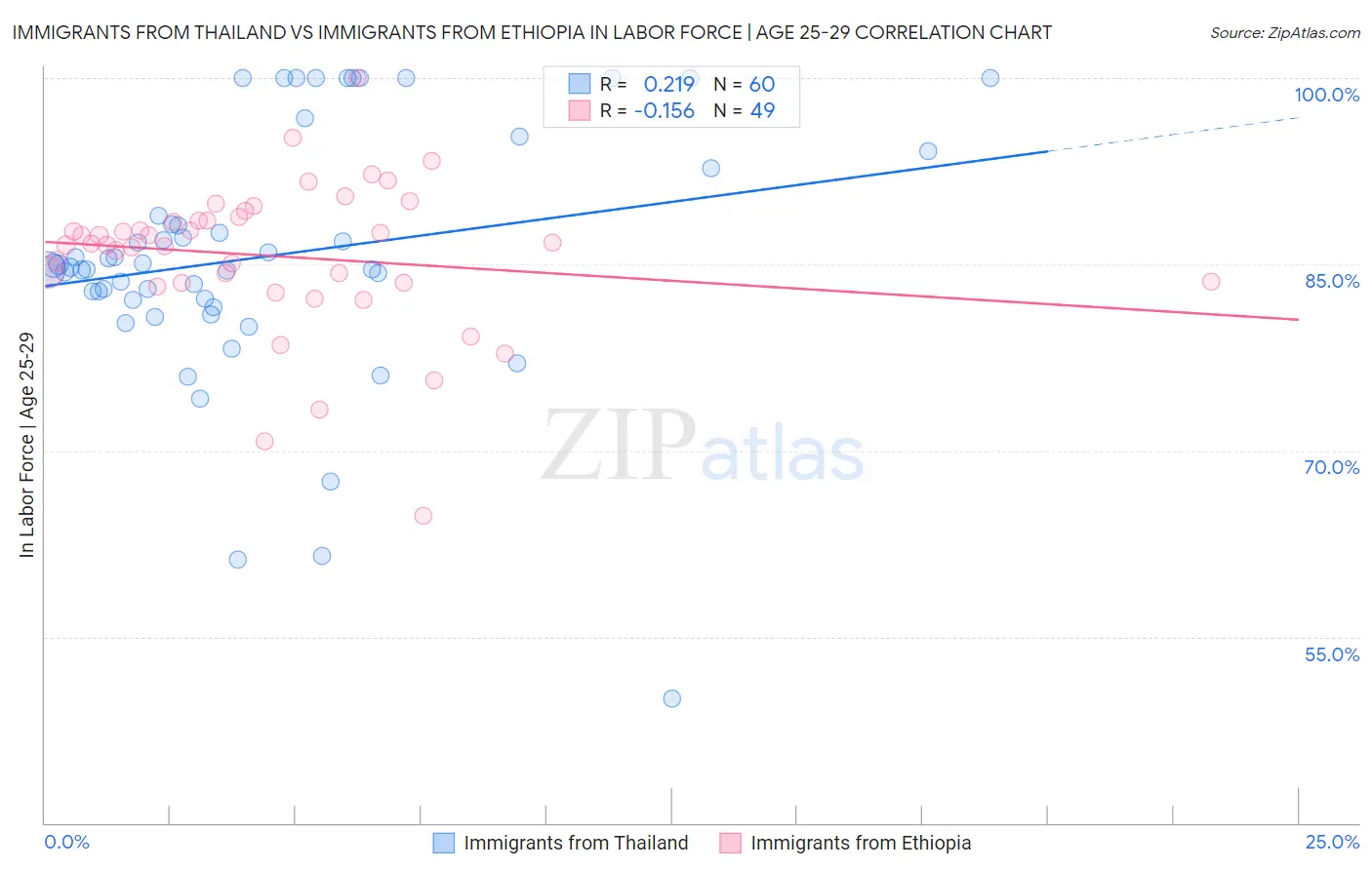 Immigrants from Thailand vs Immigrants from Ethiopia In Labor Force | Age 25-29