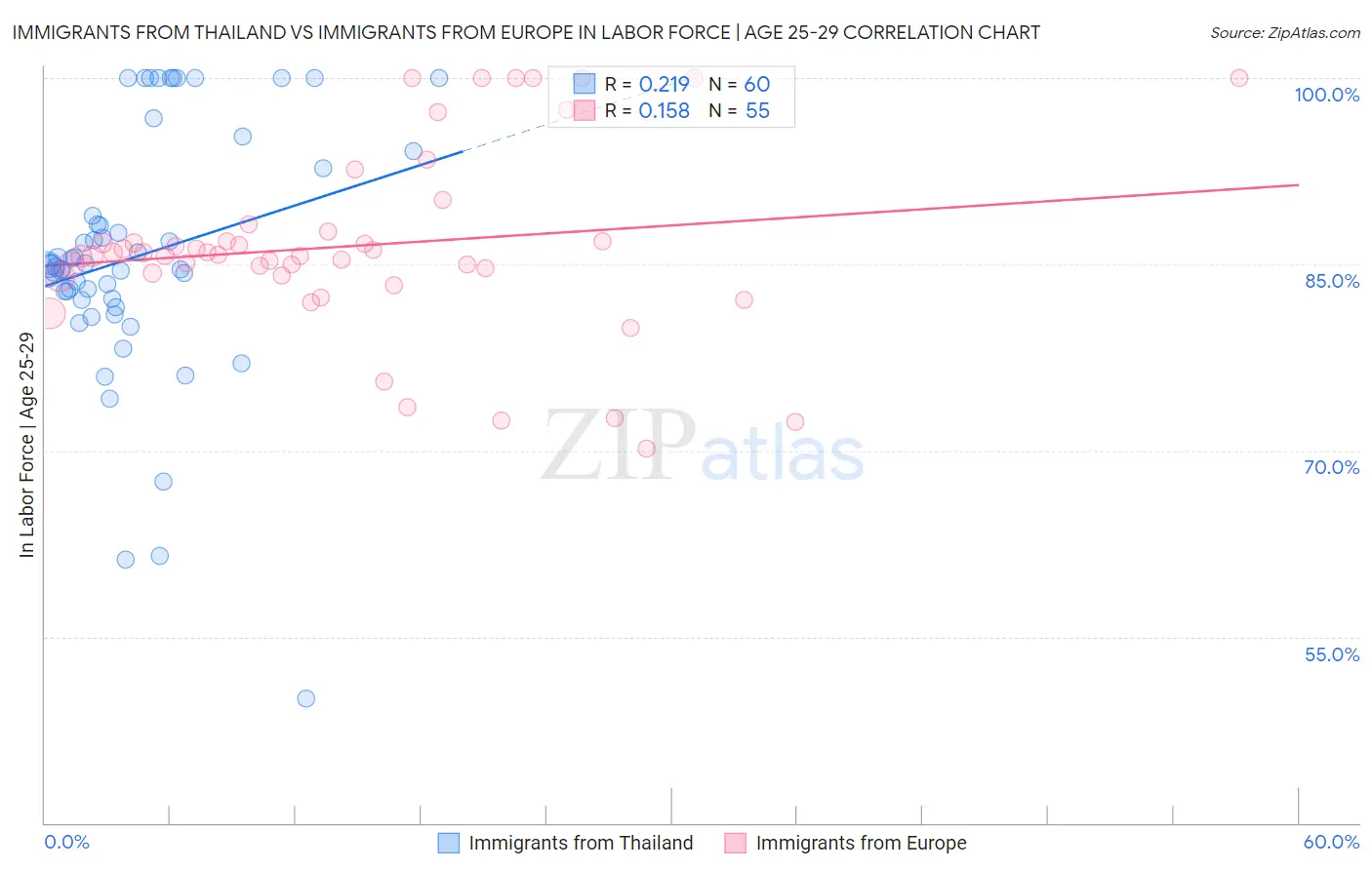 Immigrants from Thailand vs Immigrants from Europe In Labor Force | Age 25-29