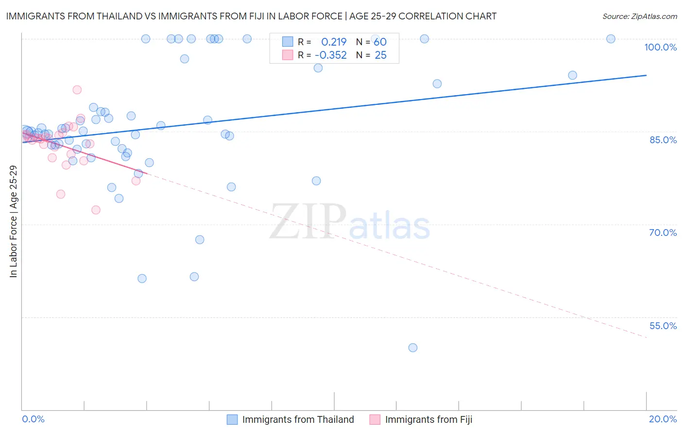 Immigrants from Thailand vs Immigrants from Fiji In Labor Force | Age 25-29