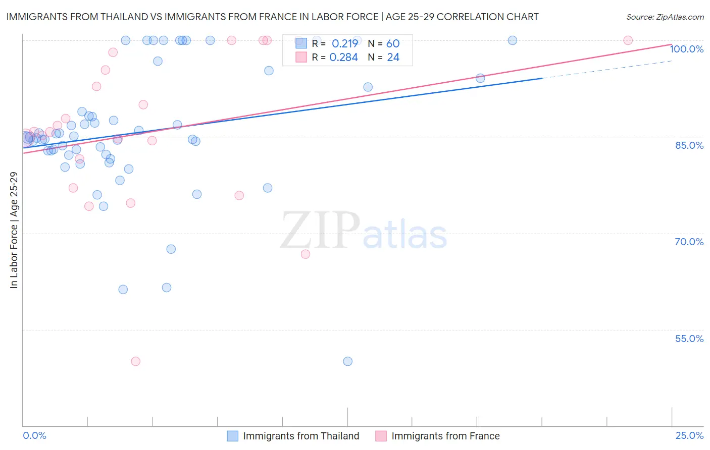 Immigrants from Thailand vs Immigrants from France In Labor Force | Age 25-29