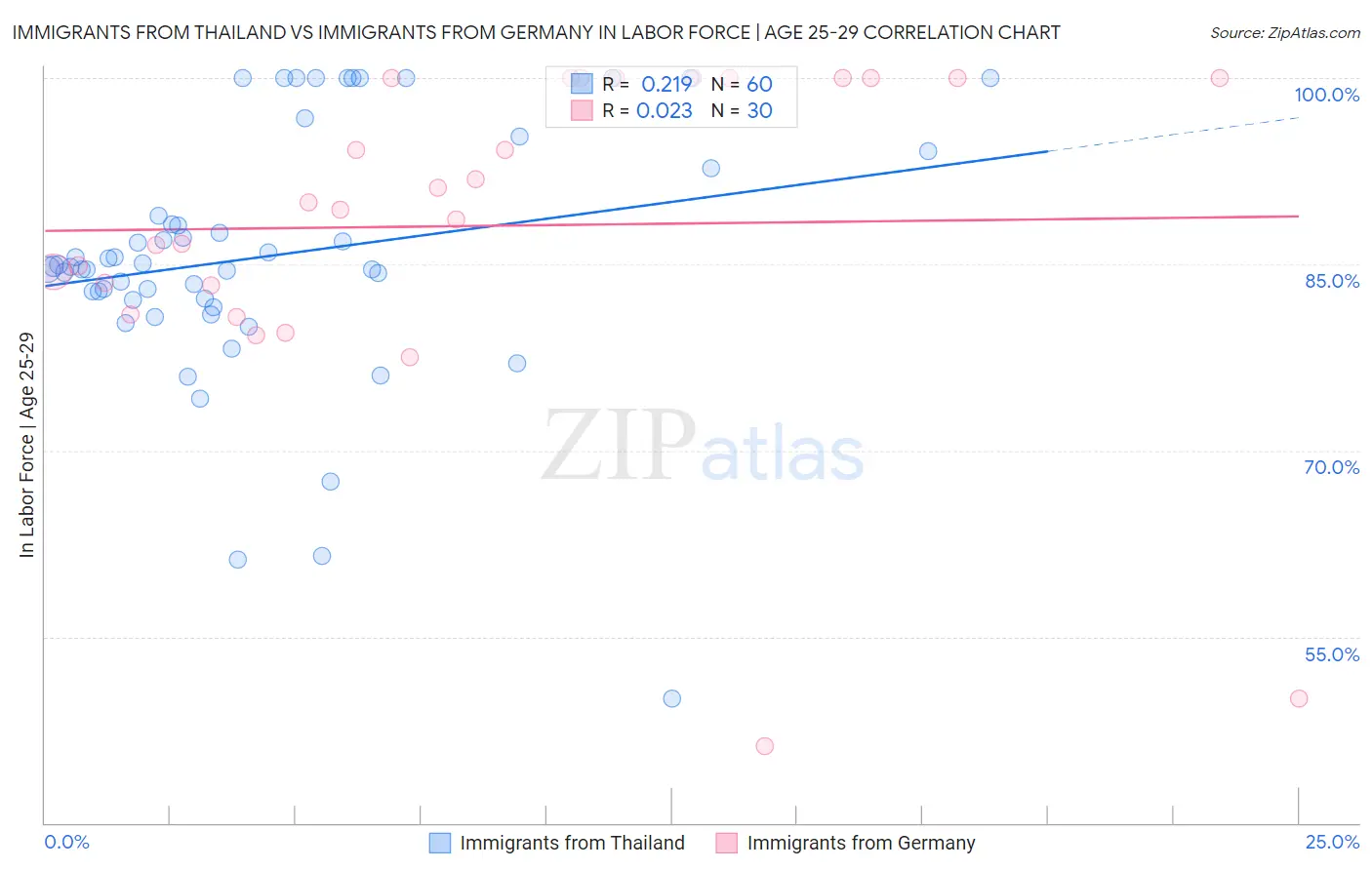 Immigrants from Thailand vs Immigrants from Germany In Labor Force | Age 25-29