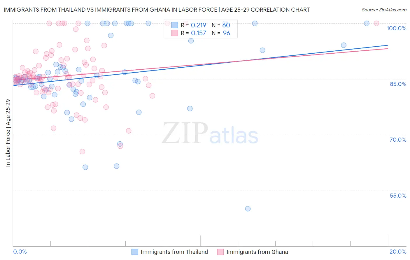 Immigrants from Thailand vs Immigrants from Ghana In Labor Force | Age 25-29