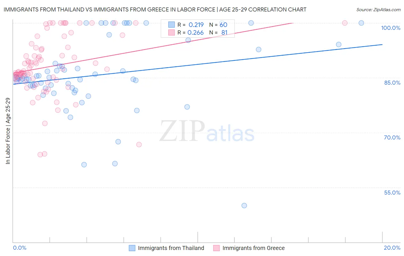 Immigrants from Thailand vs Immigrants from Greece In Labor Force | Age 25-29