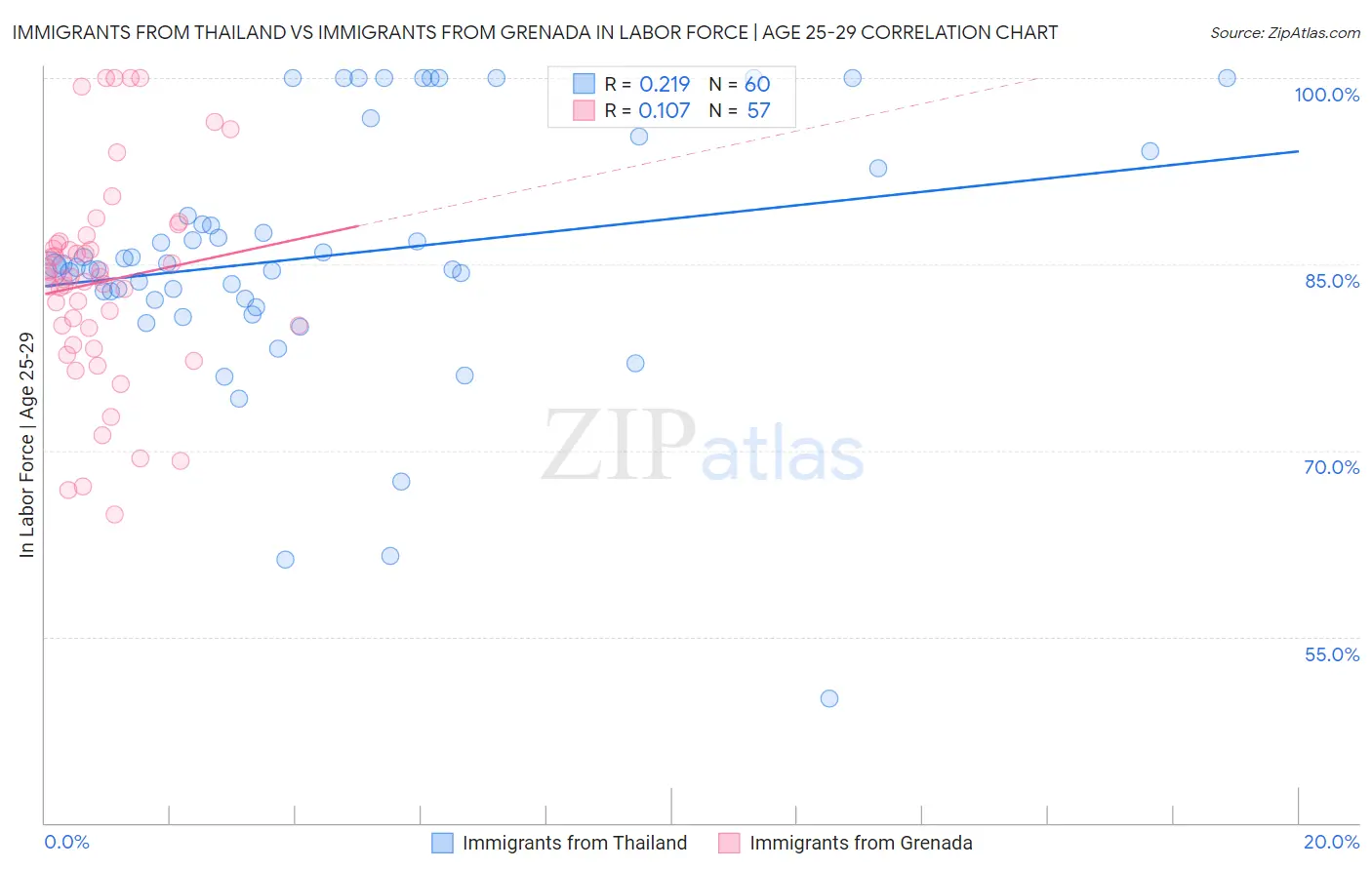 Immigrants from Thailand vs Immigrants from Grenada In Labor Force | Age 25-29