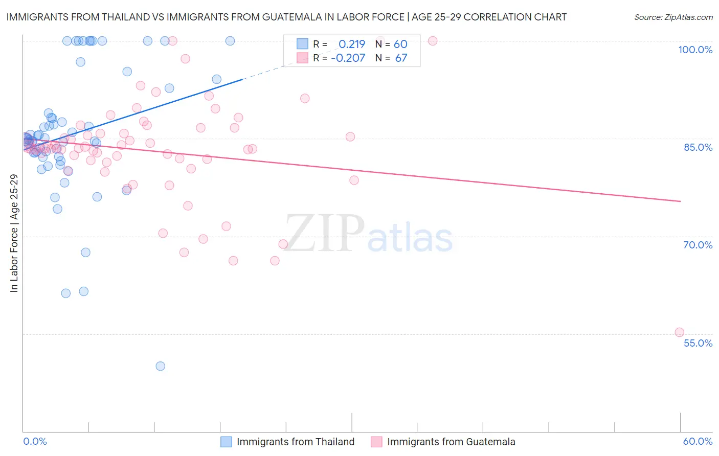 Immigrants from Thailand vs Immigrants from Guatemala In Labor Force | Age 25-29
