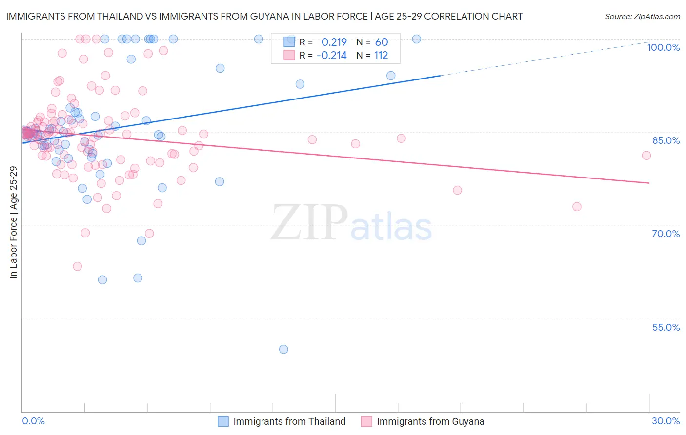 Immigrants from Thailand vs Immigrants from Guyana In Labor Force | Age 25-29