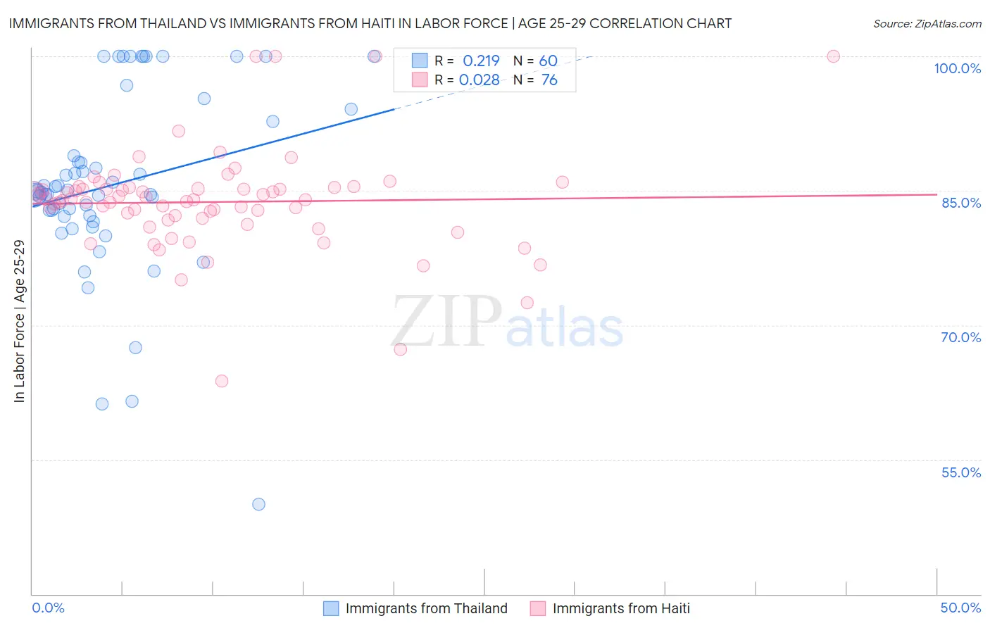 Immigrants from Thailand vs Immigrants from Haiti In Labor Force | Age 25-29