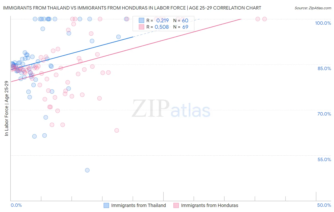 Immigrants from Thailand vs Immigrants from Honduras In Labor Force | Age 25-29