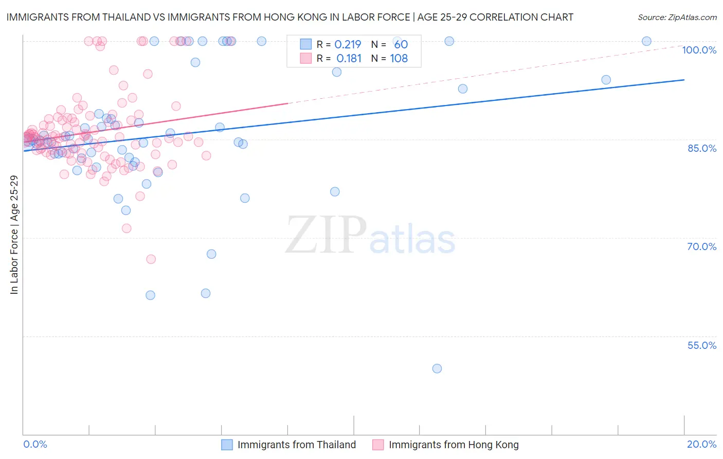 Immigrants from Thailand vs Immigrants from Hong Kong In Labor Force | Age 25-29