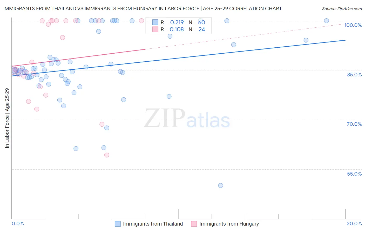 Immigrants from Thailand vs Immigrants from Hungary In Labor Force | Age 25-29