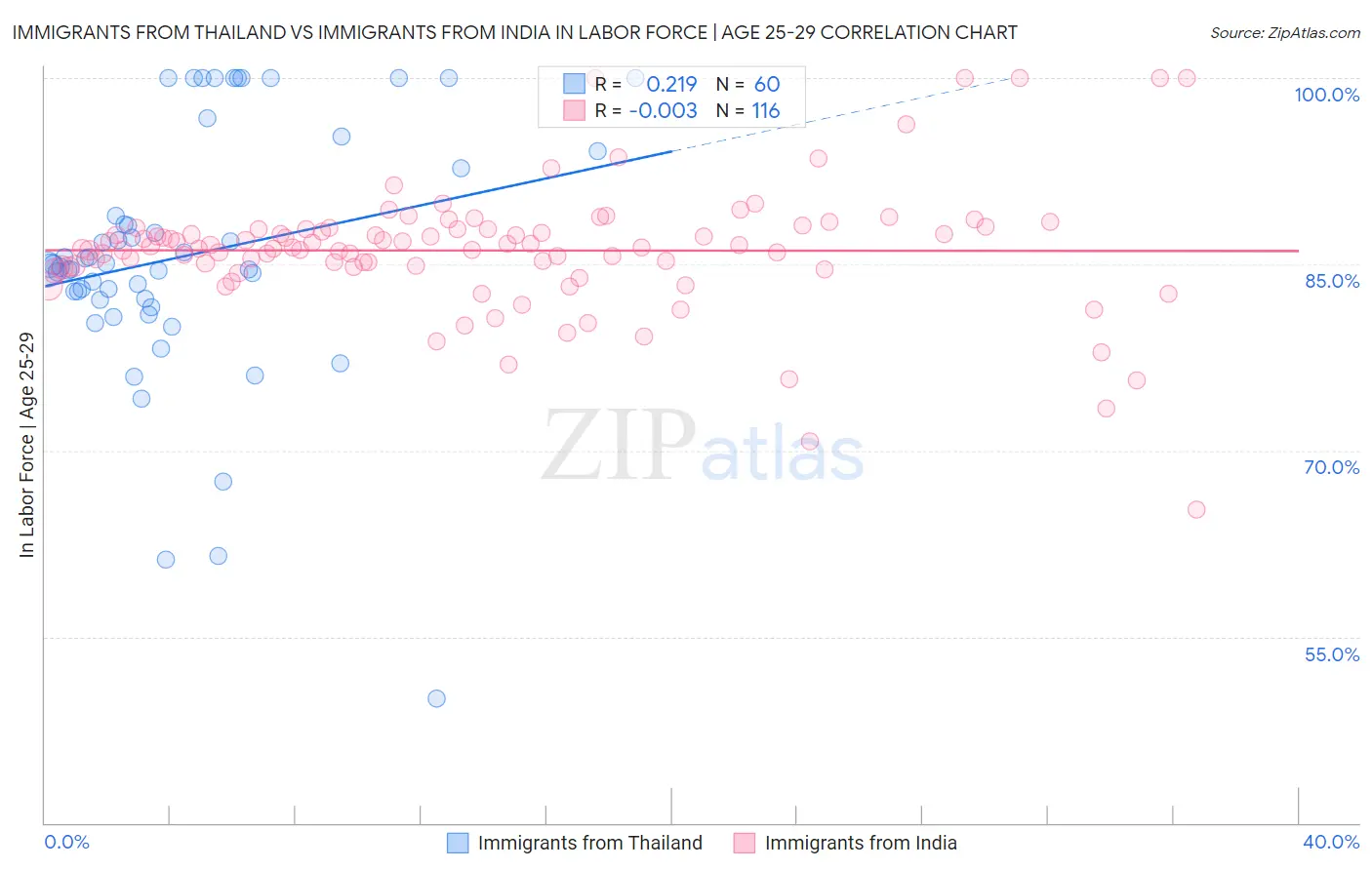 Immigrants from Thailand vs Immigrants from India In Labor Force | Age 25-29