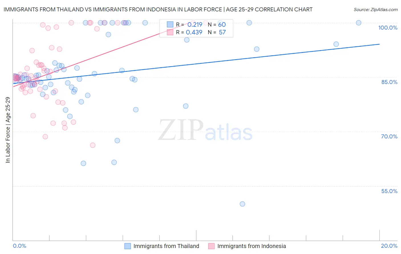 Immigrants from Thailand vs Immigrants from Indonesia In Labor Force | Age 25-29