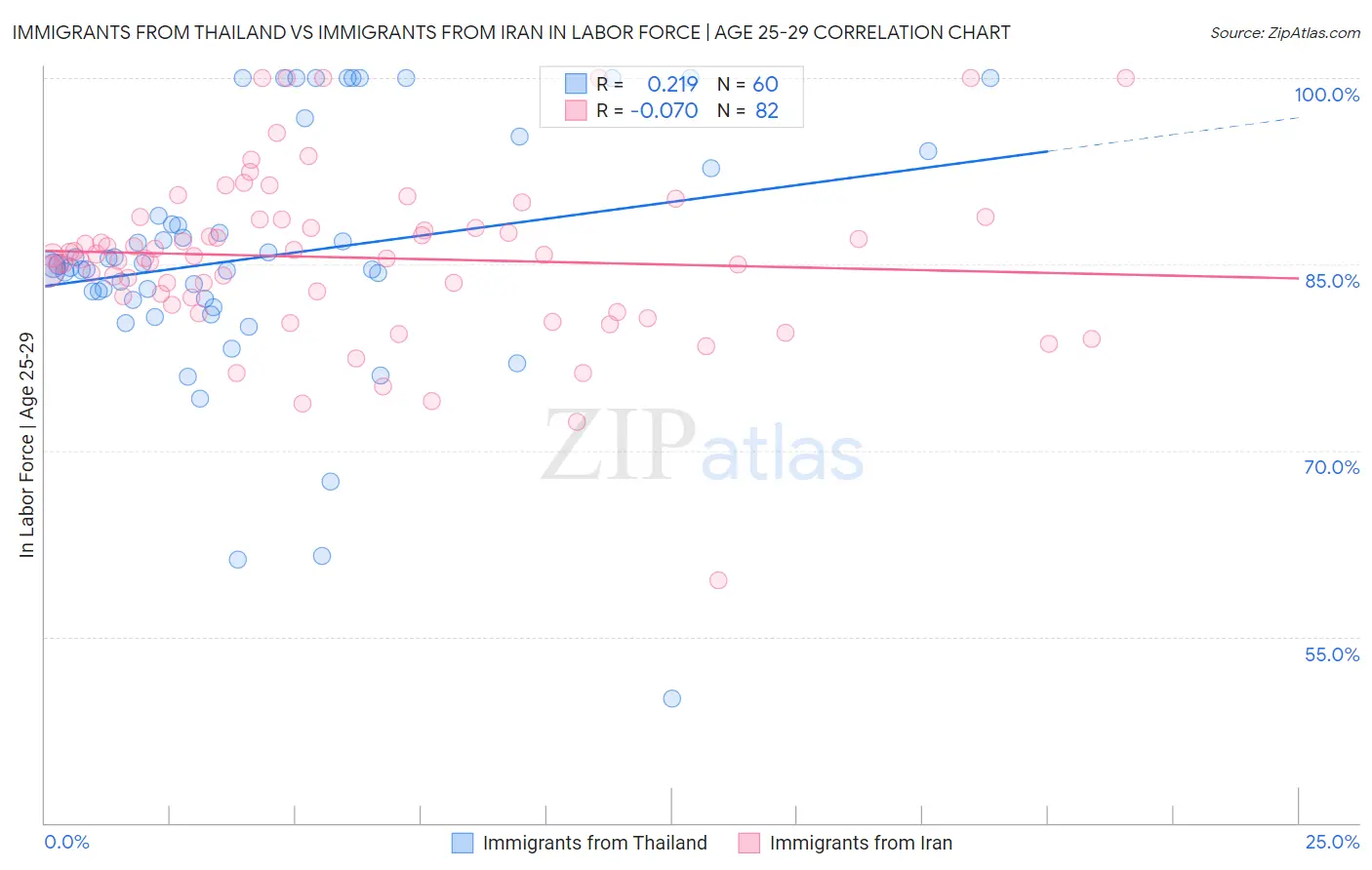 Immigrants from Thailand vs Immigrants from Iran In Labor Force | Age 25-29