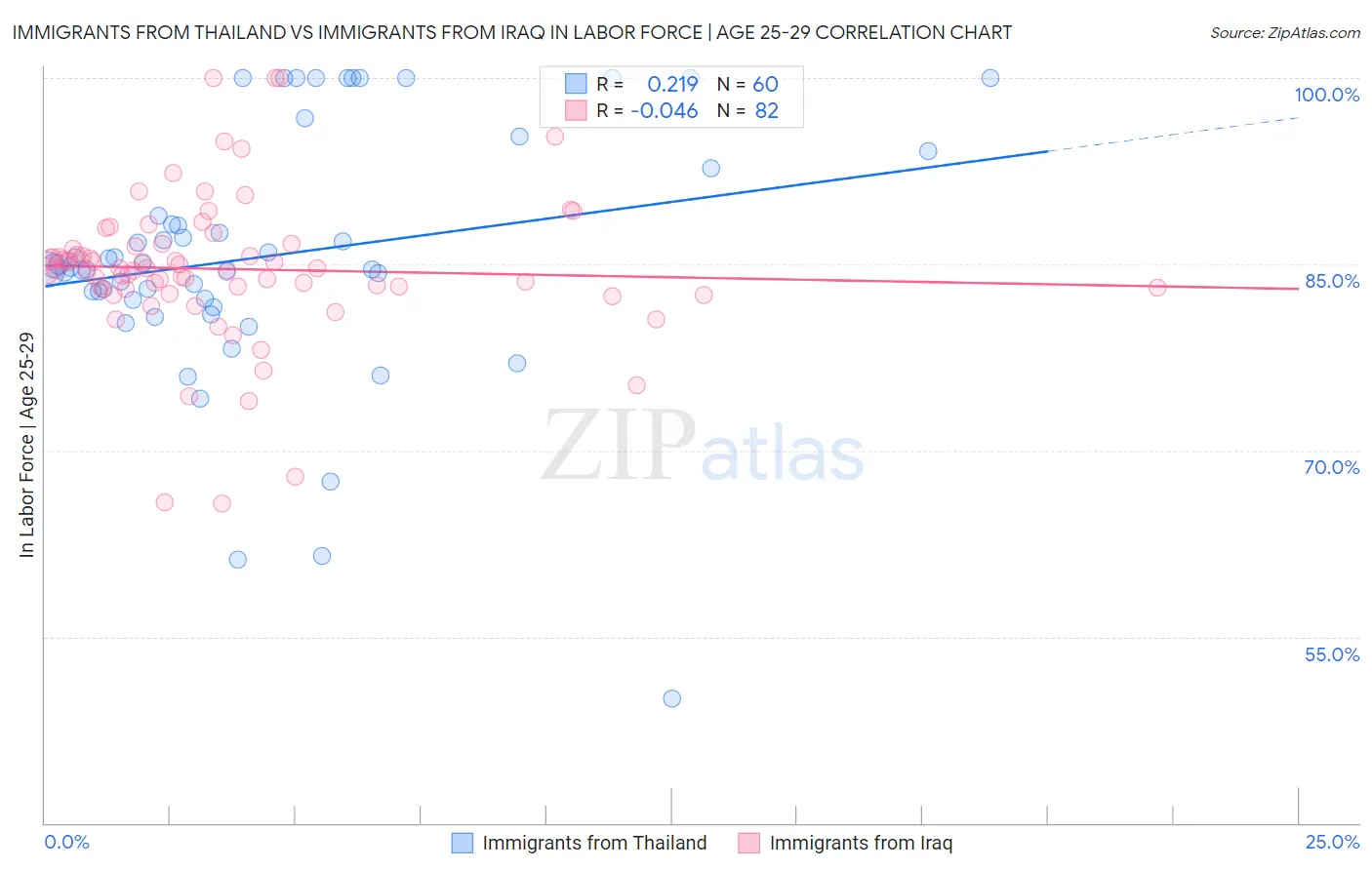 Immigrants from Thailand vs Immigrants from Iraq In Labor Force | Age 25-29