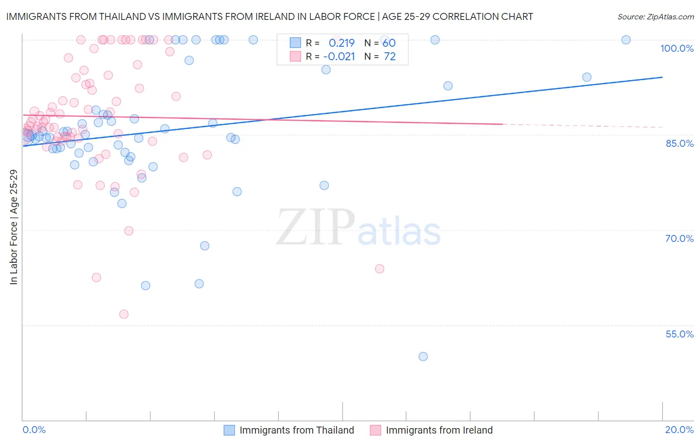 Immigrants from Thailand vs Immigrants from Ireland In Labor Force | Age 25-29