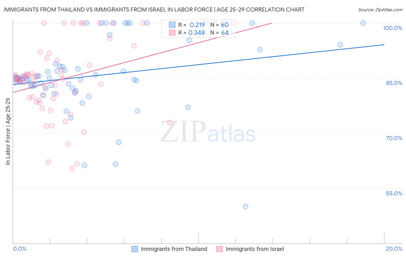 Immigrants from Thailand vs Immigrants from Israel In Labor Force | Age 25-29