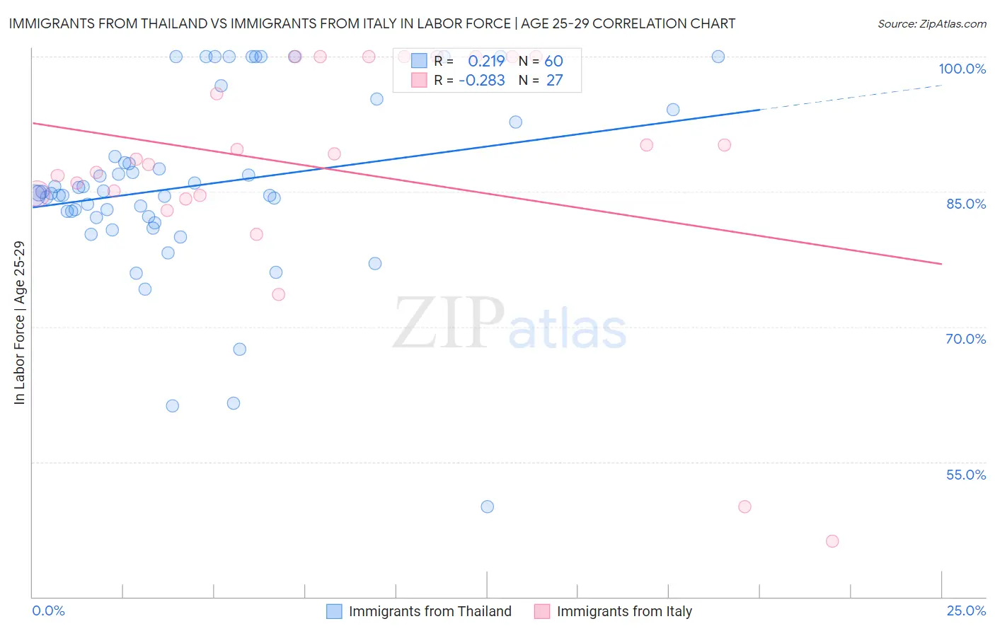 Immigrants from Thailand vs Immigrants from Italy In Labor Force | Age 25-29